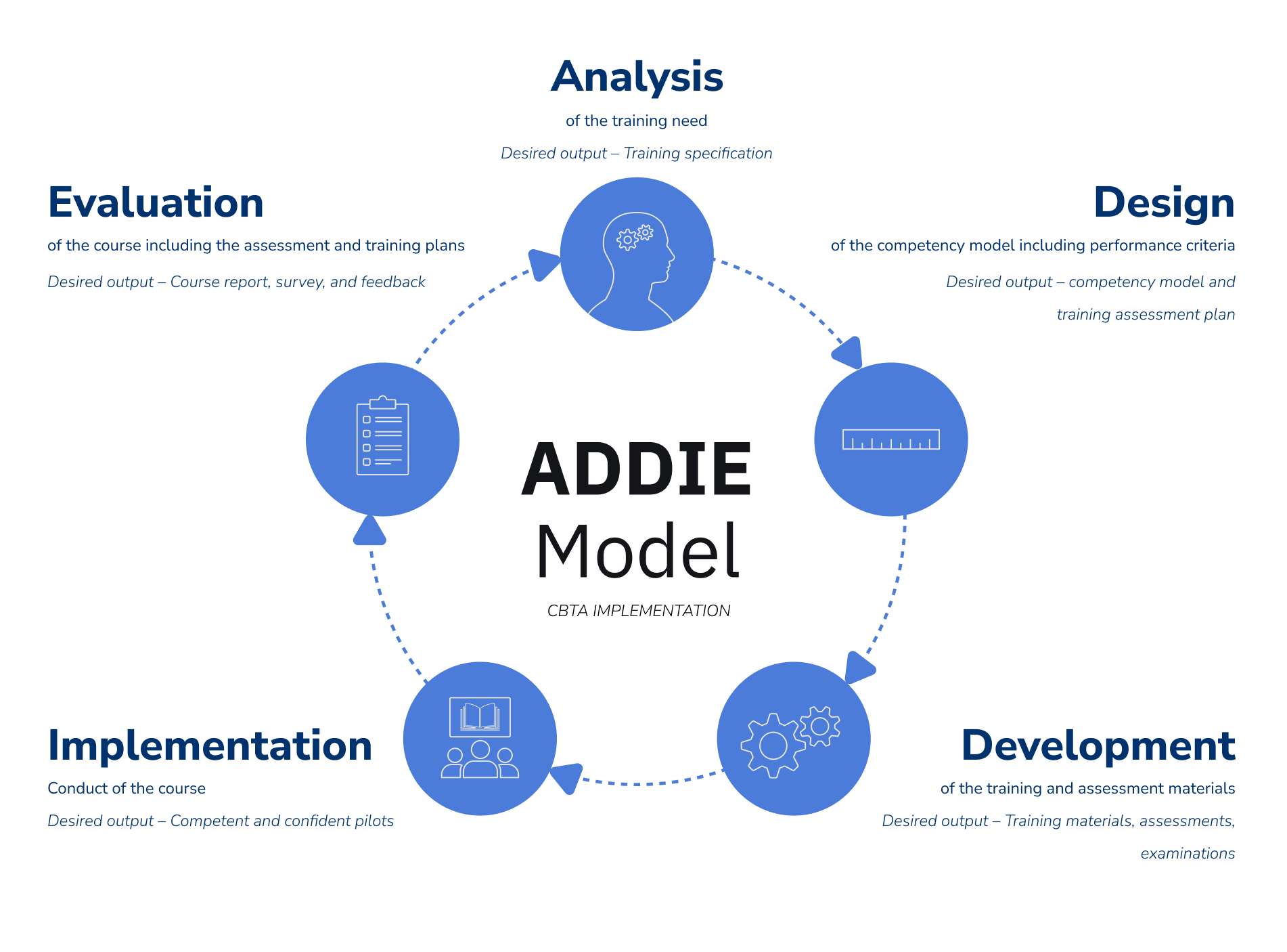 ADDIE model and the ICAO CBTA