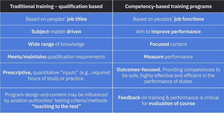 Traditional Training versus Competency-Based Training Programs