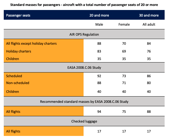 Results of EASA study performed at 2008 compared with regulations