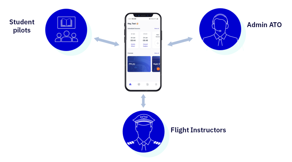 SCheme with Best Pilot app stakeholders during flight training